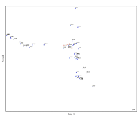 Figure 3: Results of canonical correspondence analysis (CCA) using bird species abundance values and scores for the first four bird land-use/land-cover principal components.